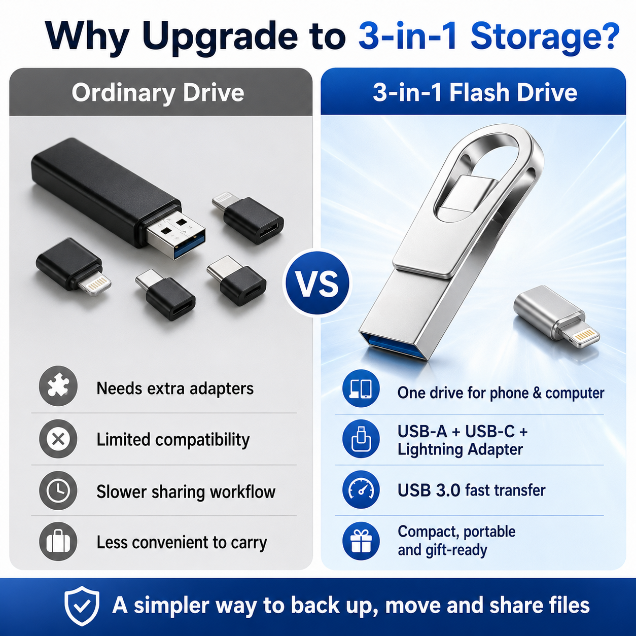 3-in-1 USB Flash Drive (USB-C + USB-A + Lightning) | High-Speed 3.0 for iPhone, Android & PC